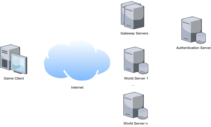 Die Spieleclients besorgen sich über den Gateway beim Authentication Server ein Token, welches sie benötigen, um Kontakt zum World Server aufzubauen.