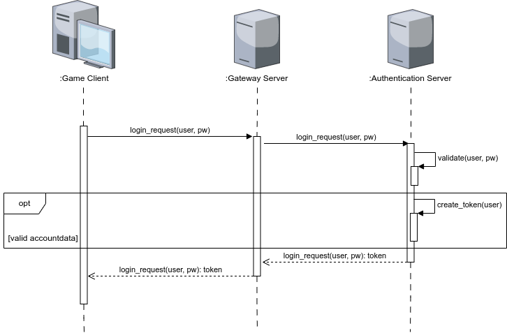 Synchrone Loginsequenz