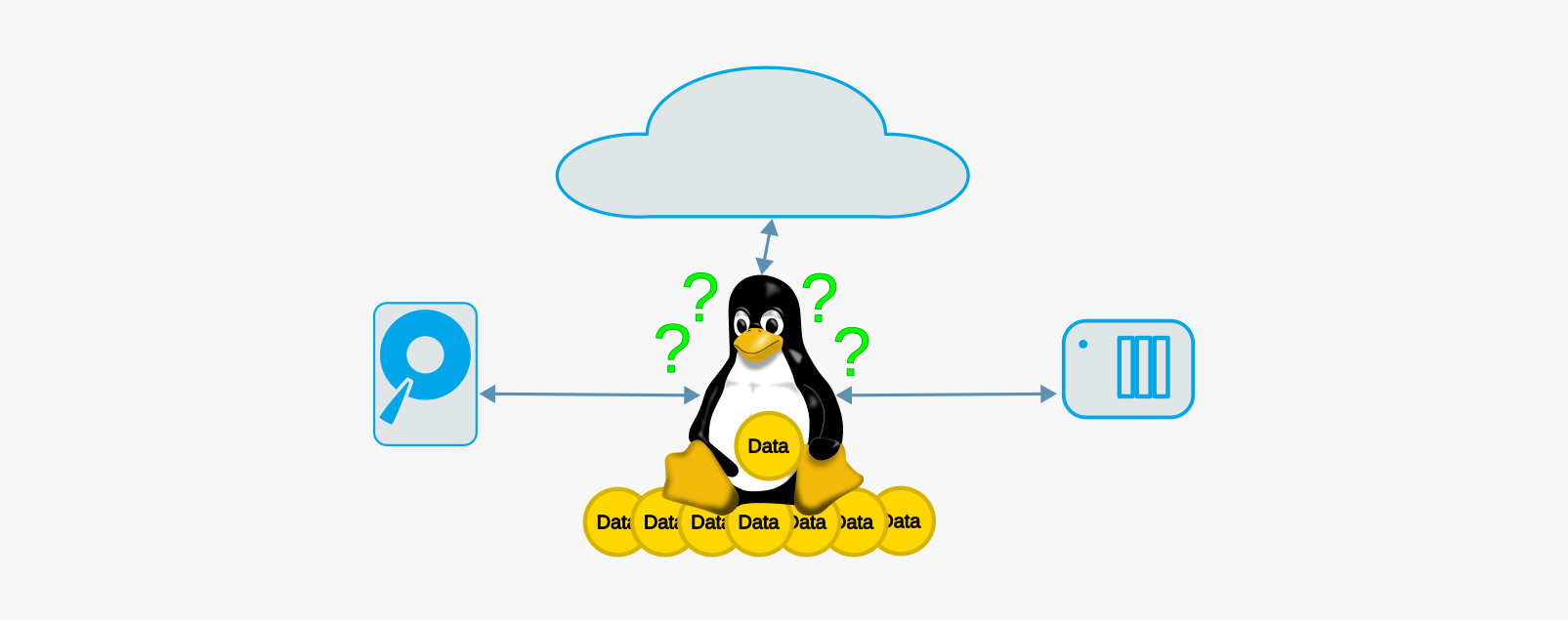 How to backup linux setups
